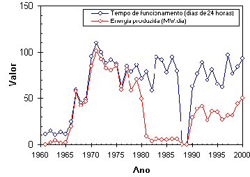 Tempo de funcionamento do RPI e energia produzida.