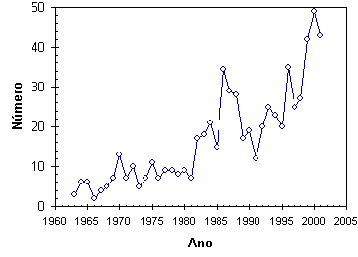 Evoluo do nmero de publicaes (1960-2005).