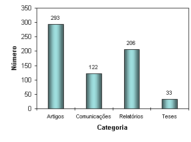 Distribuio das publicaes por categorias.