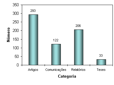 Distribuio das publicaes por categorias.