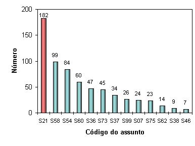 Distribuio das publicaes por assuntos.