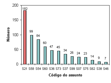 Distribuio das publicaes por assuntos.