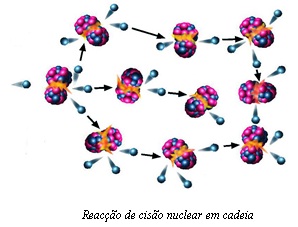 Cisso nuclear em cadeia.