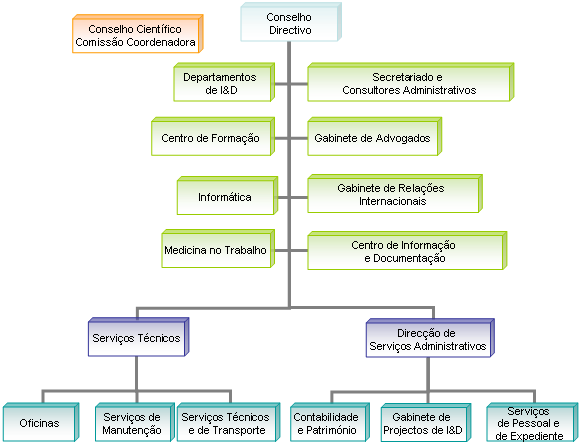 Organigrama do CTN.